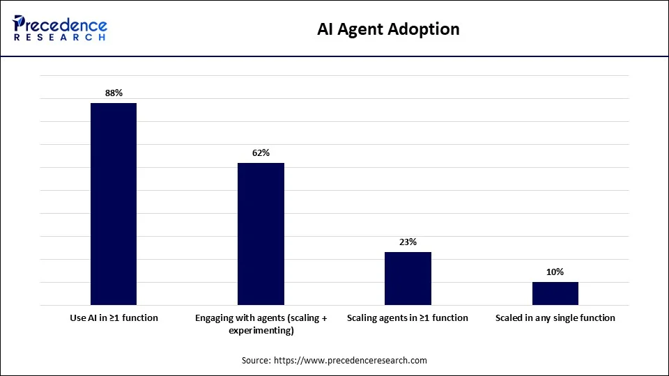 AI Agent Adoption