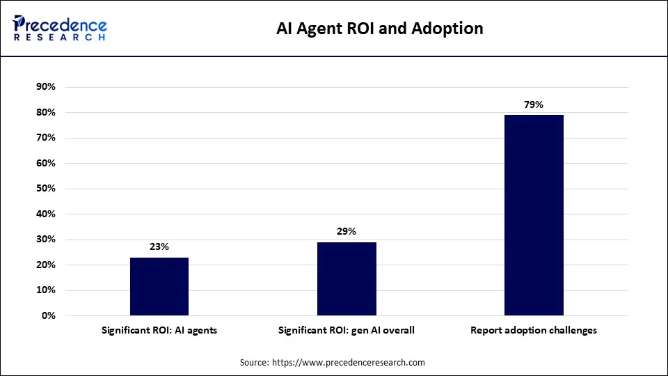 AI Agent ROI and Adoption