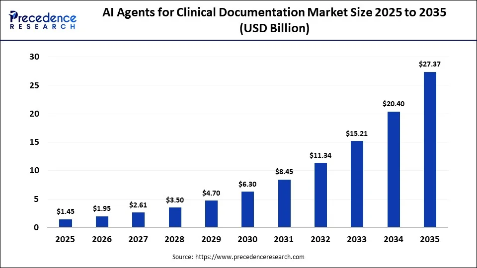 AI Agents for Clinical Documentation Market Size 2025 to 2035