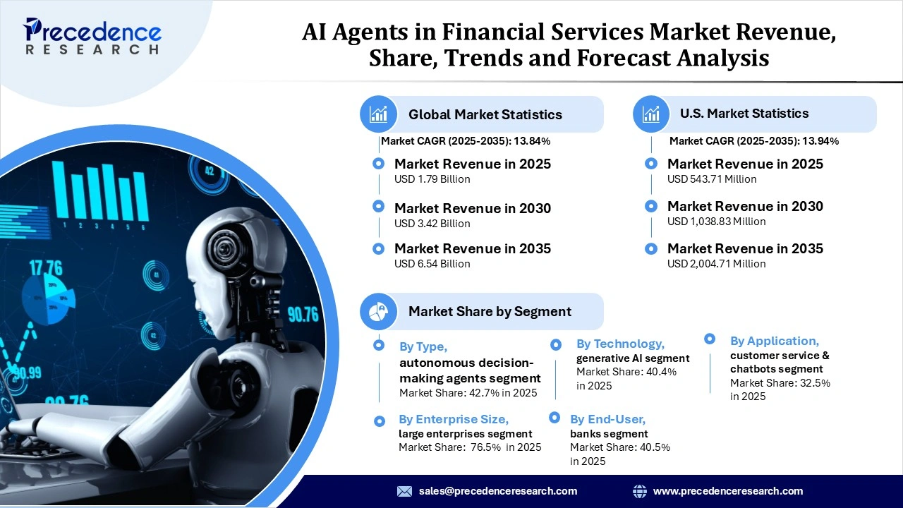 AI Agents in Financial Services Market Revenue Statistics AI Agents in Financial Services Market Revenue Statistics
