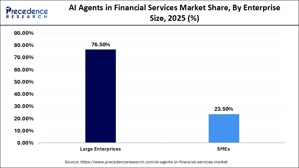AI Agents in Financial Services Market Share, By Enterprise Size, 2025 (%)