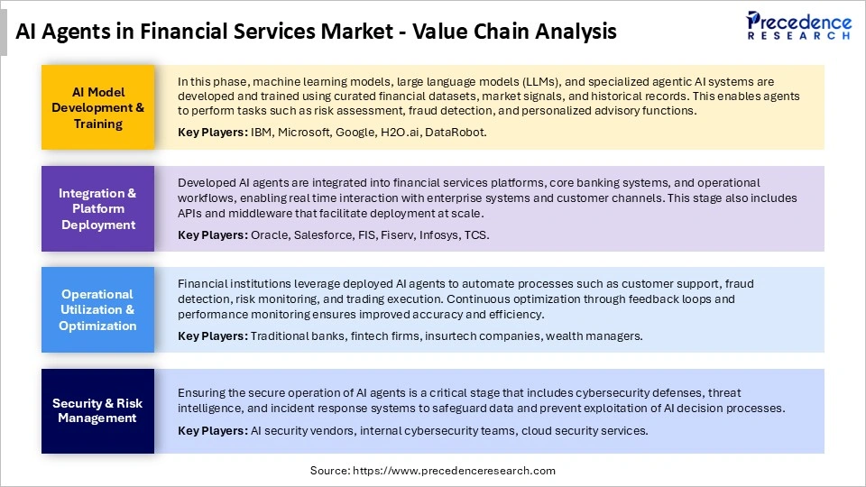 AI Agents in Financial Services Market Value Chain