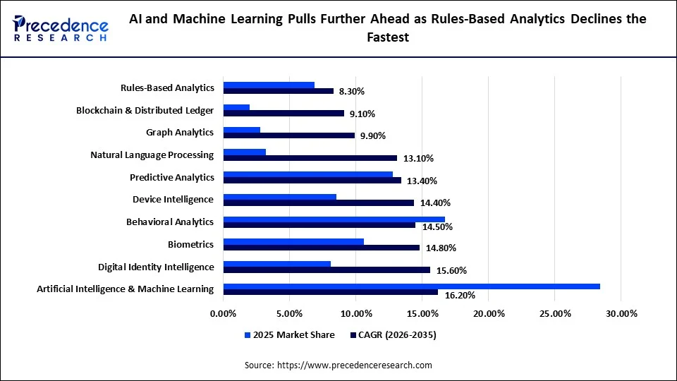 AI and Machine Learning Pulls Further Ahead as Rules-Based Analytics Declines the Fastest