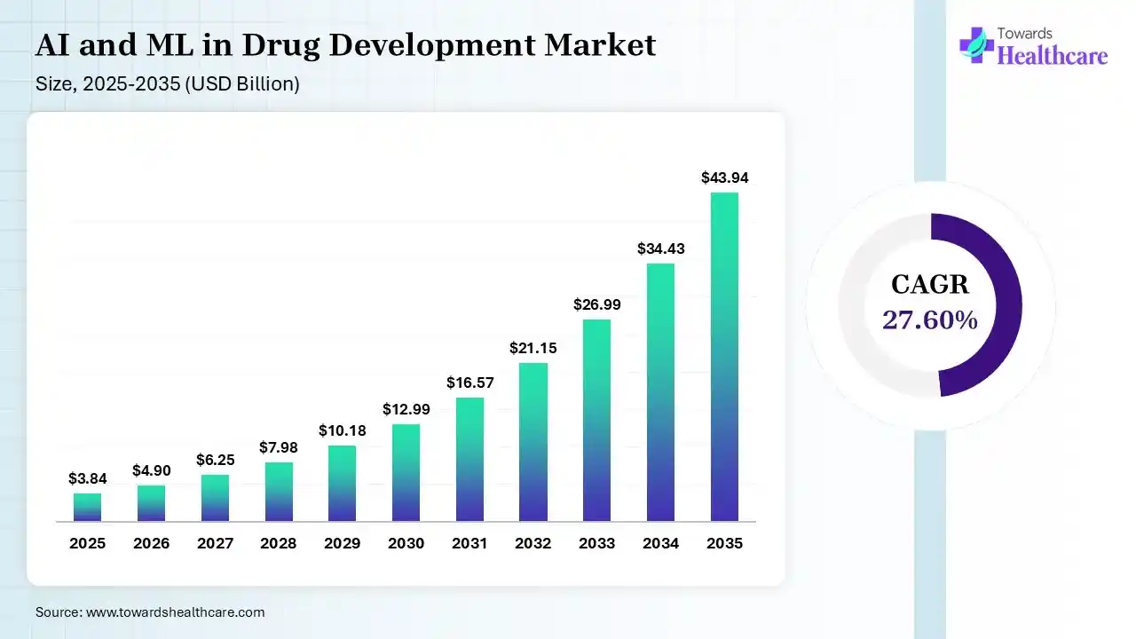 AI and ML in Drug Development Market Size is USD 4.90 Billion in 2026.