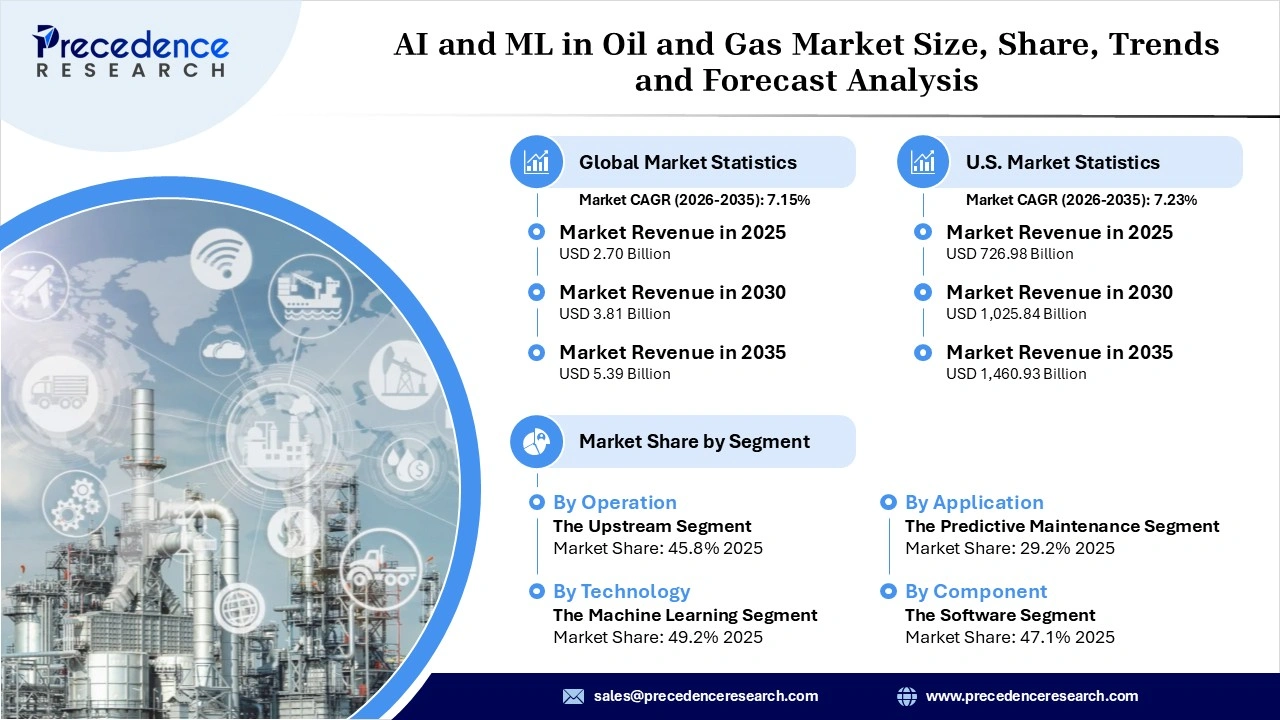 AI and ML in Oil and Gas Market Revenue Statistics AI and ML in Oil and Gas Market Revenue Statistics