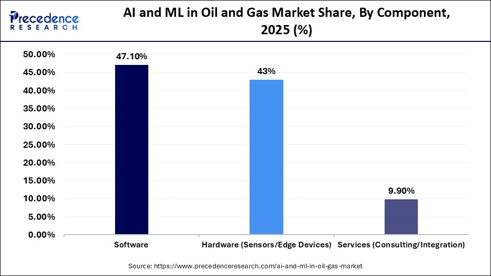 AI and ML in Oil and Gas Market Share, By Component, 2025 (%)