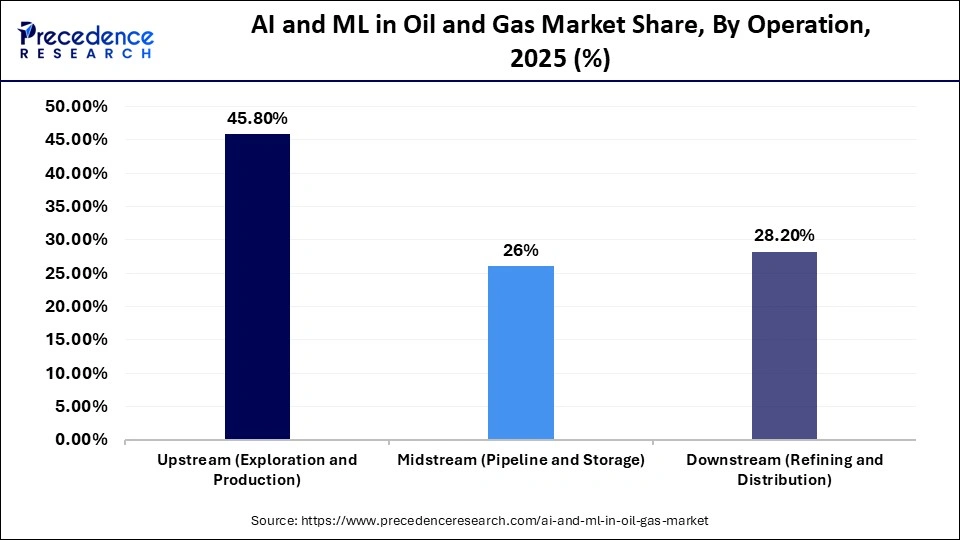 AI and ML in Oil and Gas Market Share, By Operation, 2025 (%)