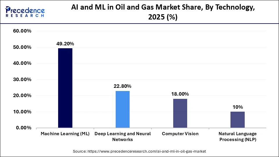 AI and ML in Oil and Gas Market Share, By Technology, 2025 (%)