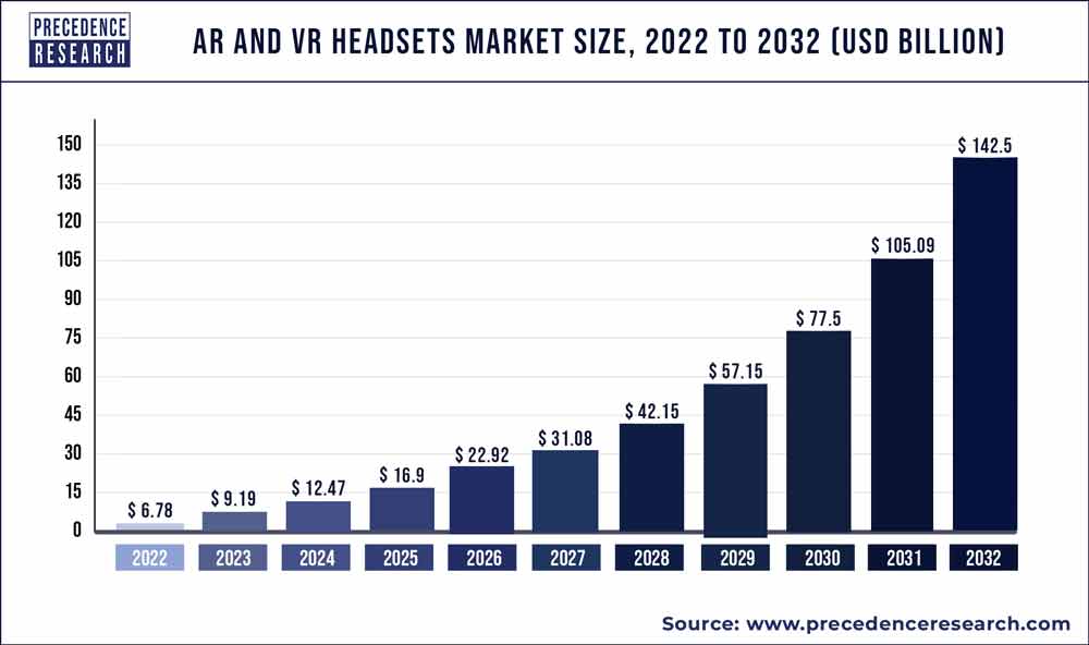 AR and VR Headsets Market Size 2023 To 2032