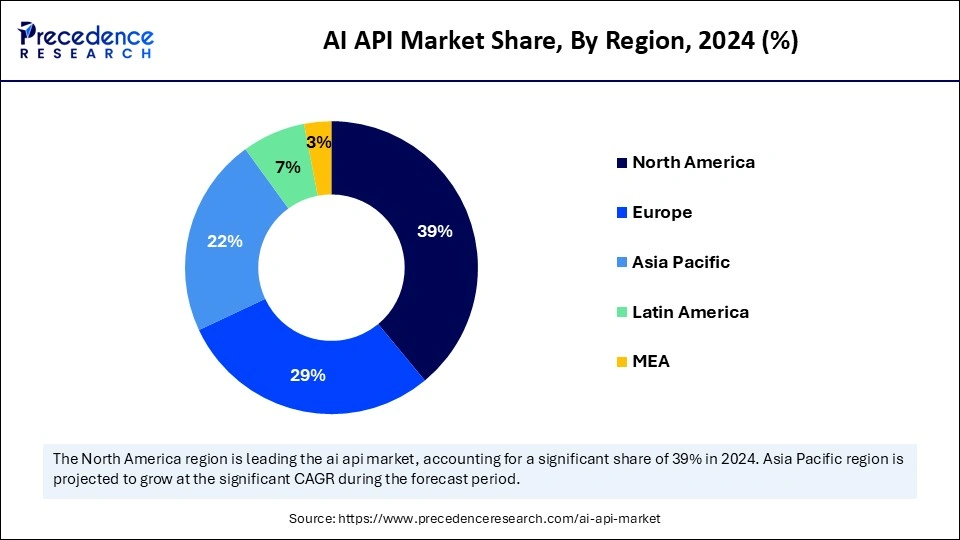 AI API Market Share, By Region, 2024 (%)