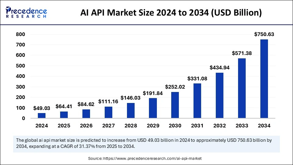 AI API Market Size 2025 to 2034