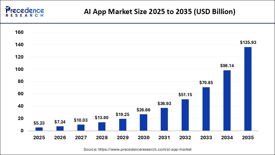 AI App Market Size 2025 to 2035