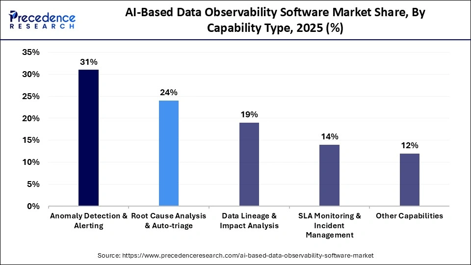 AI-Based Data Observability Software Market Share, By Capability Type, 2025 (%)