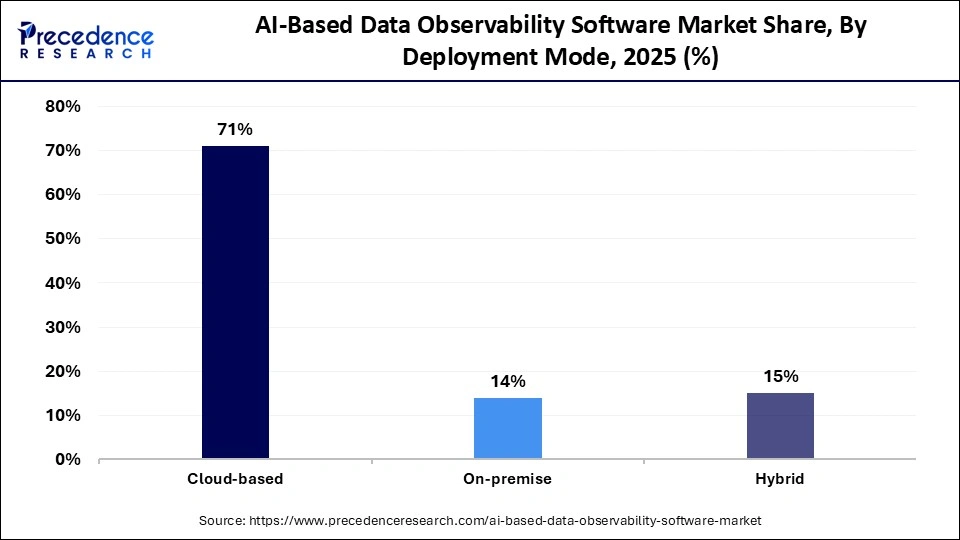 AI-Based Data Observability Software Market Share, By Deployment Mode, 2025 (%)	