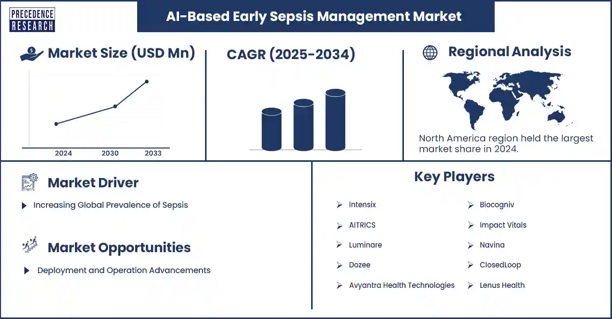AI-Based Early Sepsis Management Market Revenue Statistics