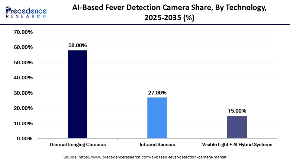 AI-Based Fever Detection Camera Share, By Technology, 2025-2035 (%)
