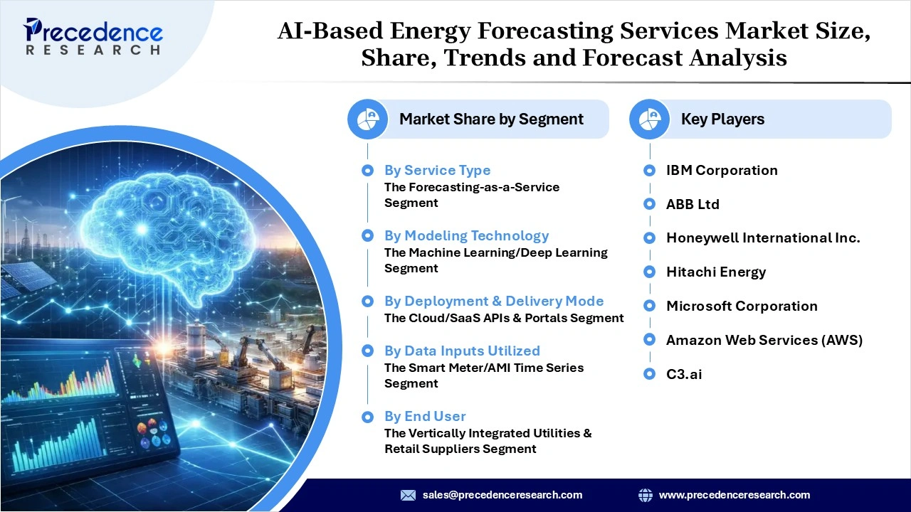 AI-Based Energy Forecasting Services Market Revenue Statistics