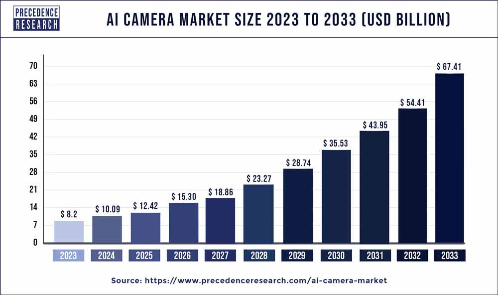 AI Camera Market Size 2024 to 2033