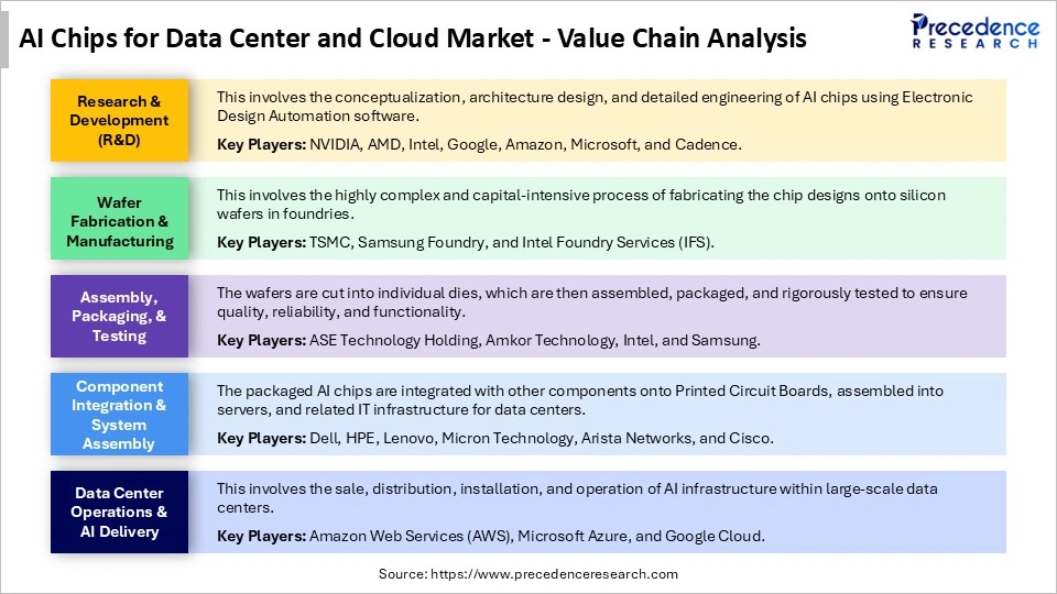 AI Chips for Data Center and Cloud Market Value Chain