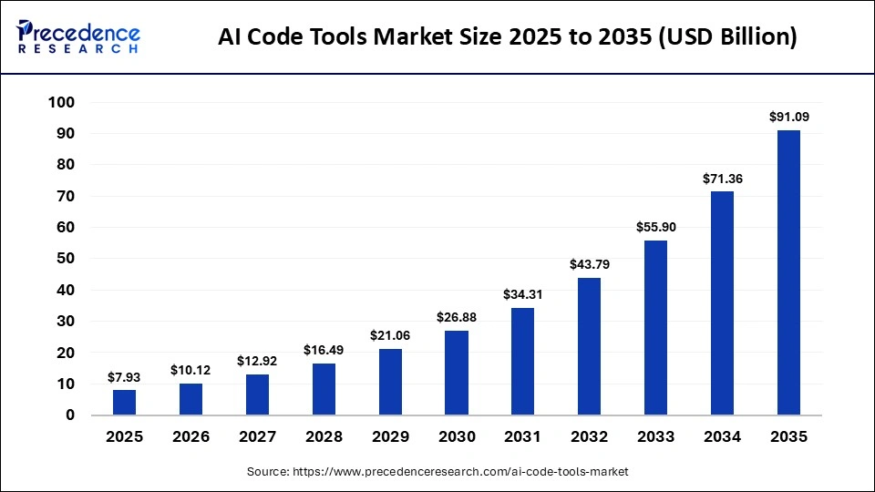 AI Code Tools Market Size 2025 to 2035