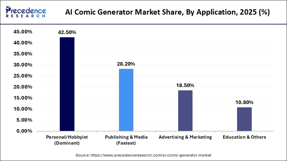 AI Comic Generator Market Share, By Application, 2025 (%)