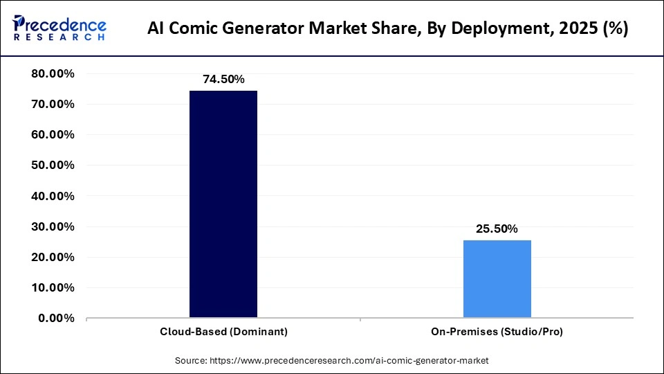 AI Comic Generator Market Share, By Deployment, 2025 (%)