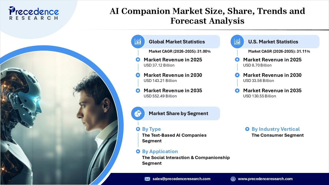 AI Companion Market Revenue Statistics AI Companion Market Revenue Statistics