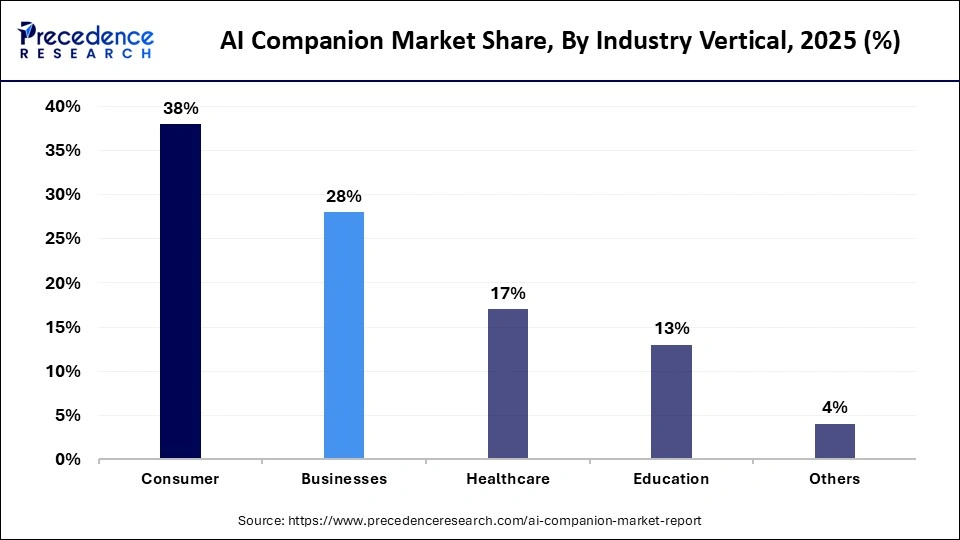 AI Companion Market Share, By Industry Vertical, 2025 (%)