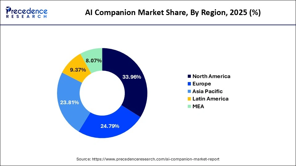 AI Companion Market Share, By Region, 2025 (%)
