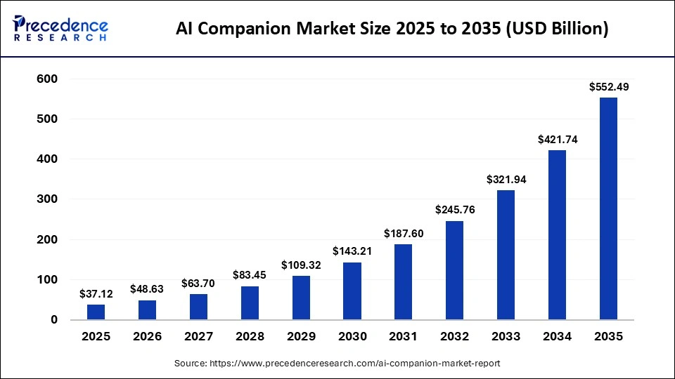 AI Companion Market Size 2025 to 2035