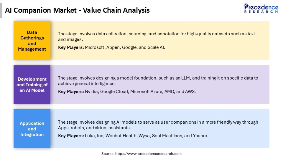 AI Companion Market Value chain