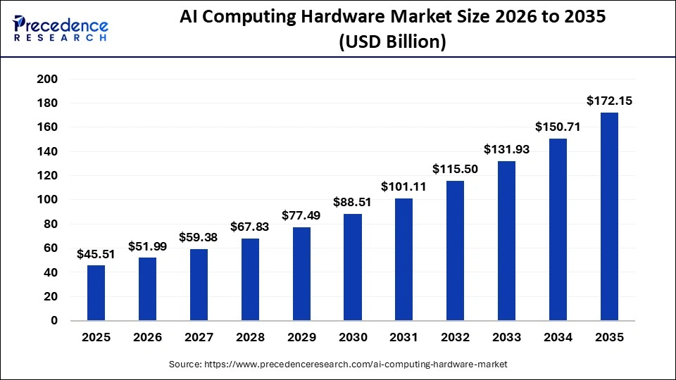 AI Computing Hardware Market Size 2025 to 2035