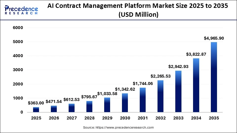 AI Contract Management Platform Market Size 2025 to 2035