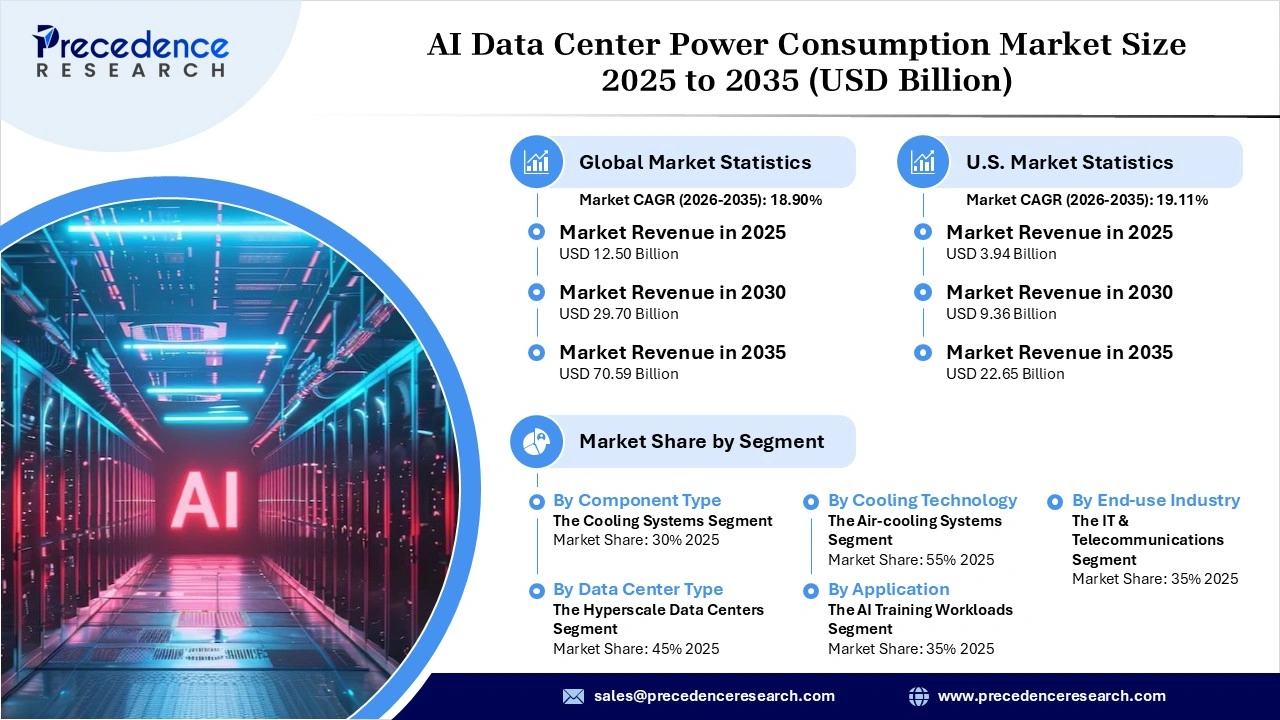 AI Data Center and Power Consumption Market Revenue Statistics