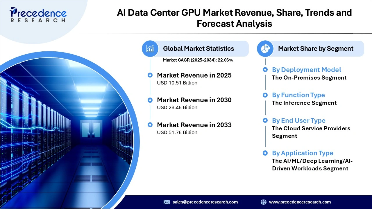 AI Data Center GPU Market Revenue Statistics