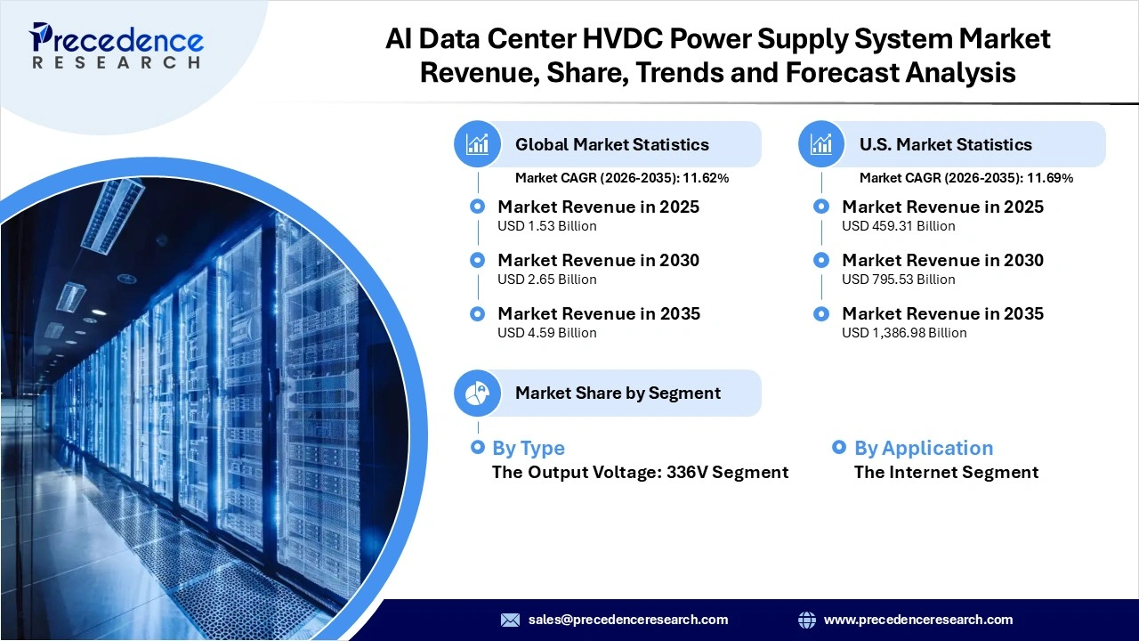 AI Data Center HVDC Power Supply System Market Revenue Statistics