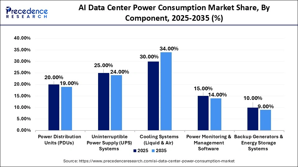 AI Data Center Power Consumption Market Share, By Component, 2025-2035 (%)