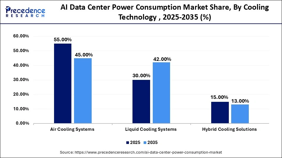 AI Data Center Power Consumption Market Share, By Cooling Technology , 2025-2035 (%)