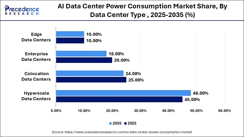 AI Data Center Power Consumption Market Share, By Data Center Type , 2025-2035 (%)