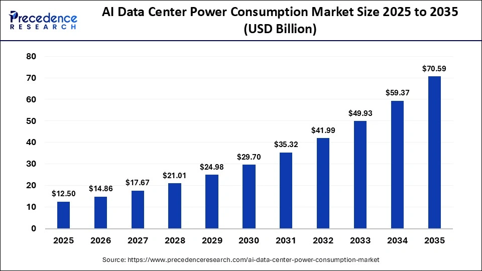 AI Data Center Power Consumption Market Size 2026 to 2035