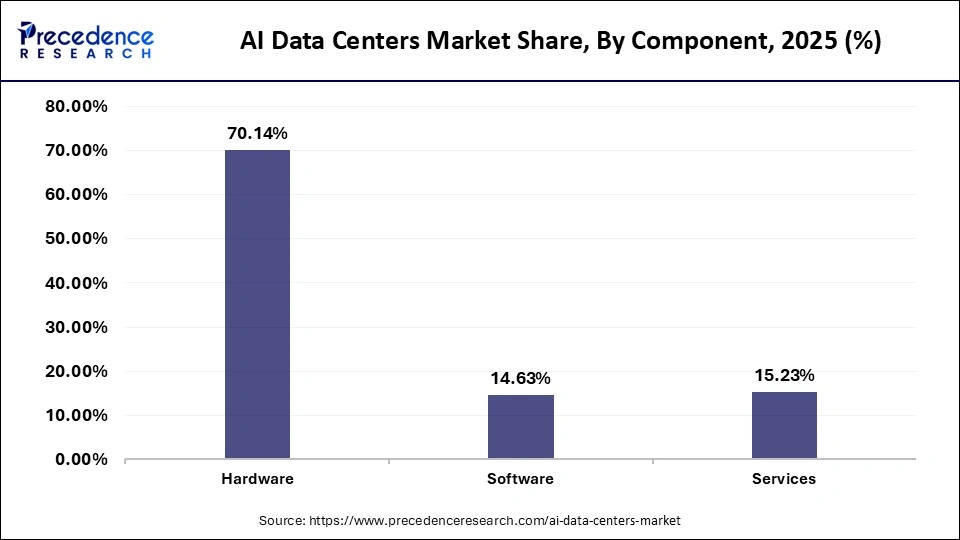 AI Data Centers Market Share, By Component,  2025 (%)