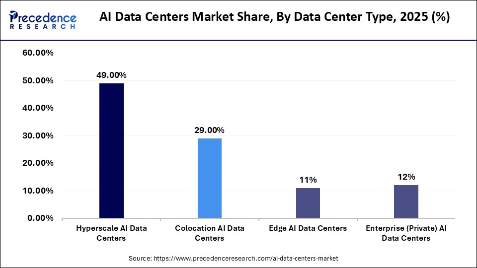 AI Data Centers Market Share, By Data Center Type,  2025 (%)