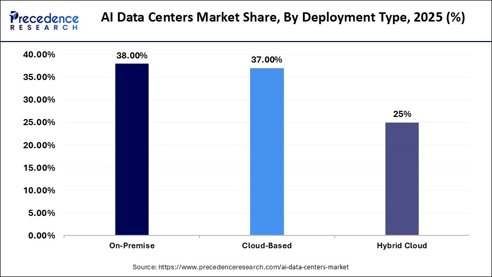 AI Data Centers Market Share, By Deployment Type, 2025 (%)