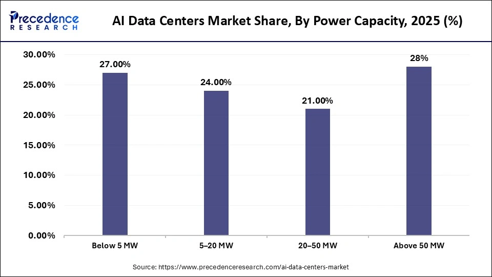 AI Data Centers Market Share, By Power Capacity, 2025 (%)
