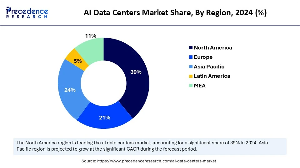 AI Data Centers Market Share, By Region, 2024 (%)