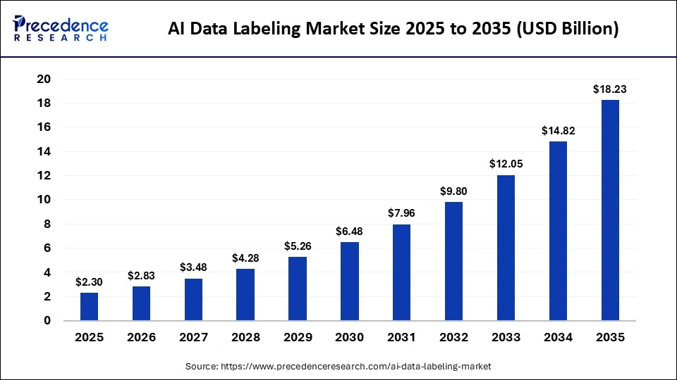AI Data Labeling Market Size 2025 to 2035