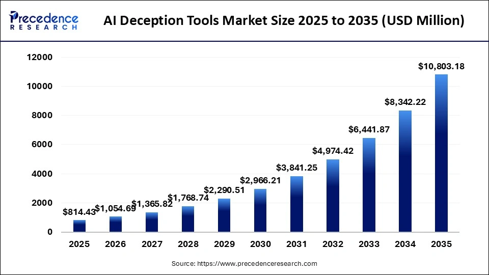 AI Deception Tools Market Size 2025 to 2035