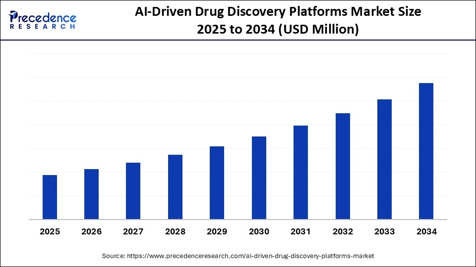 AI-Driven Drug Discovery Platforms Market Size 2025 to 2034