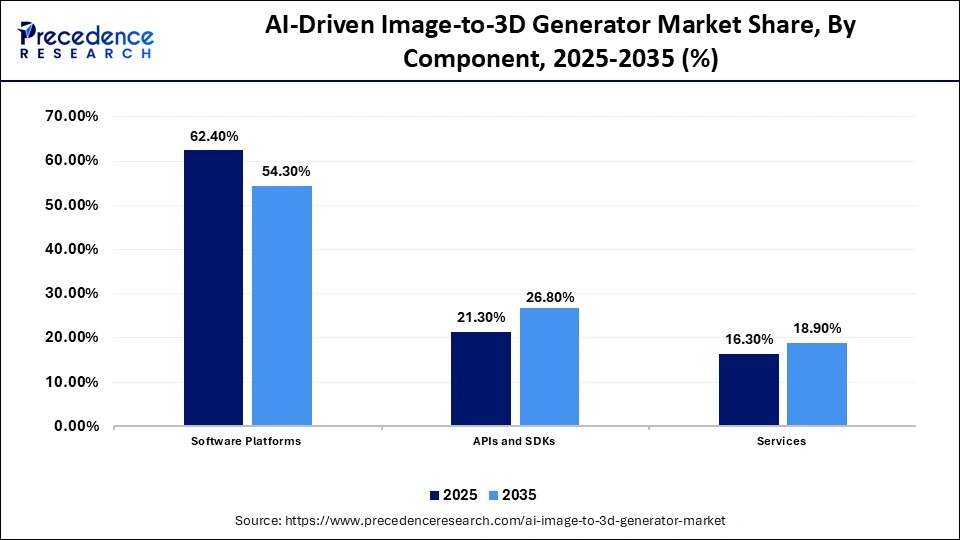 AI-Driven Image-to-3D Generator Market Share, By Component, 2025-2035 (%)