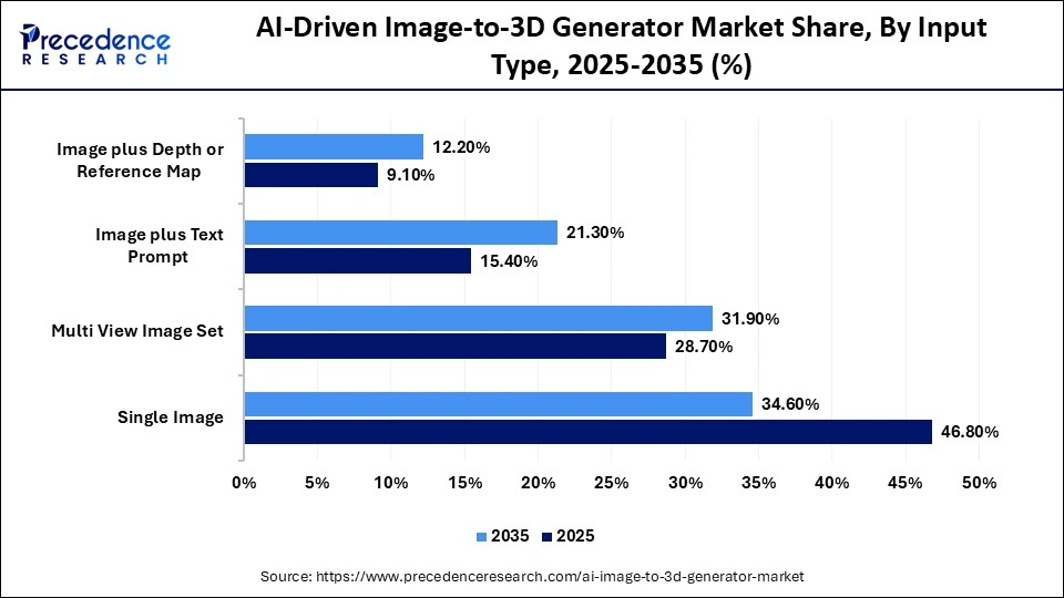 AI-Driven Image-to-3D Generator Market Share, By Input Type, 2025-2035 (%)